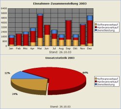 Stapel- und Tortendiagramm
